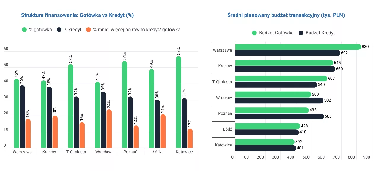 CHART BASED ON DATA FROM A SURVEY CONDUCTED BY OTODOM 2