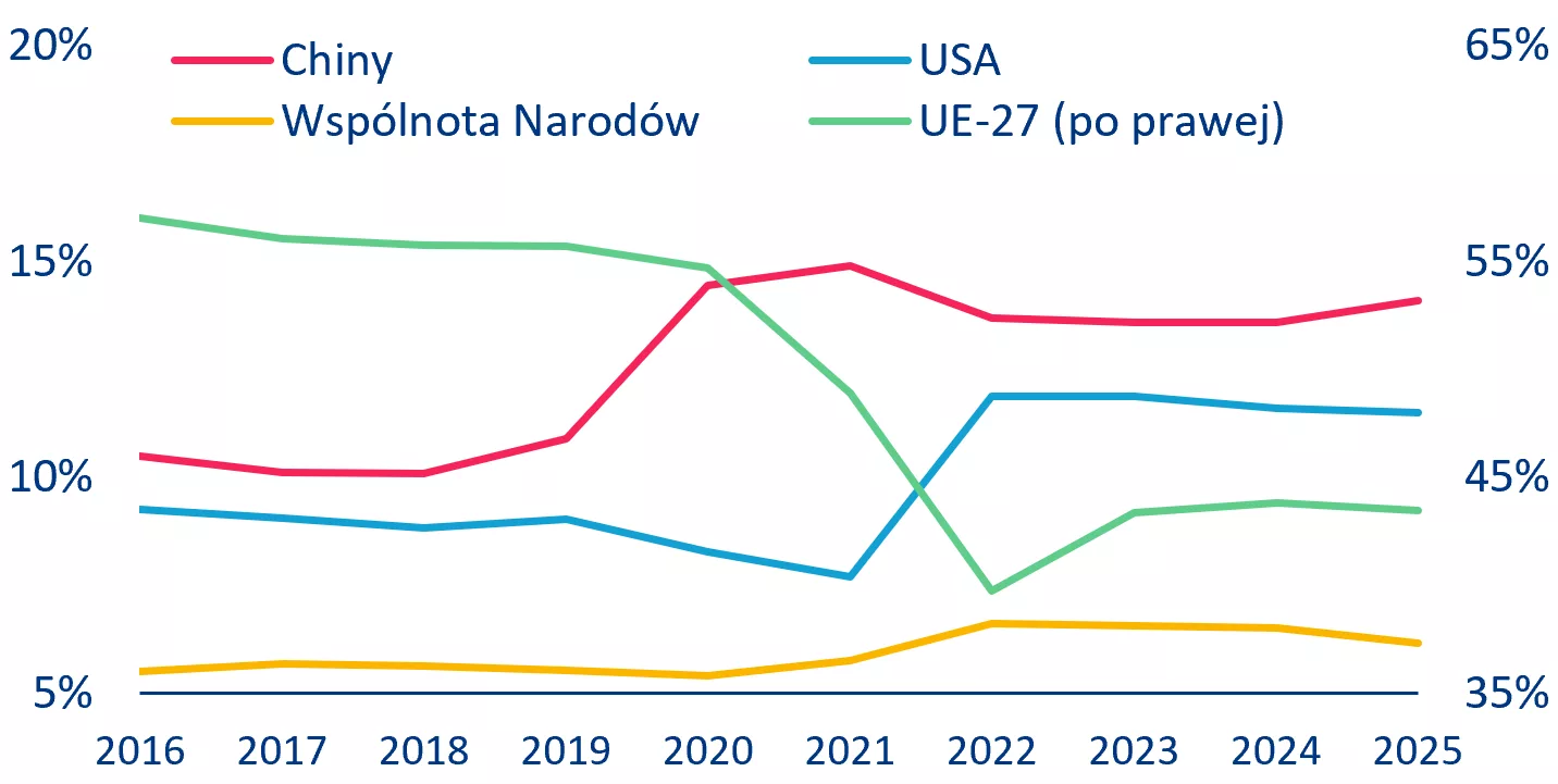 Chart 3: Share of major partners in UK global gross goods imports, excluding gold