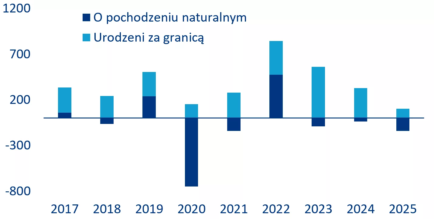 Chart 2: Employment growth decomposition (thousand people, right axis)
