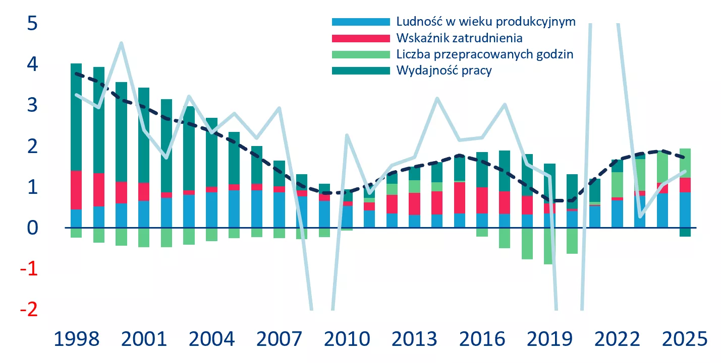Chart 1: Potential GDP growth decomposition (% year on year, left axis)