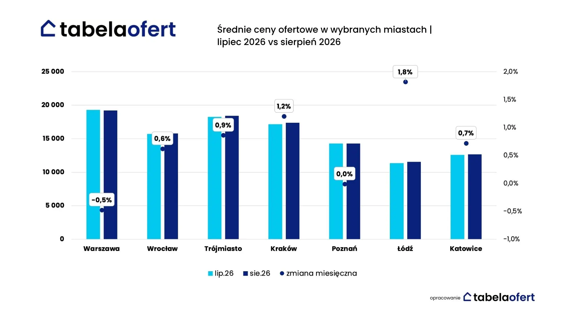 AVERAGE NEW-HOME PRICES BY MAJOR POLISH CITY