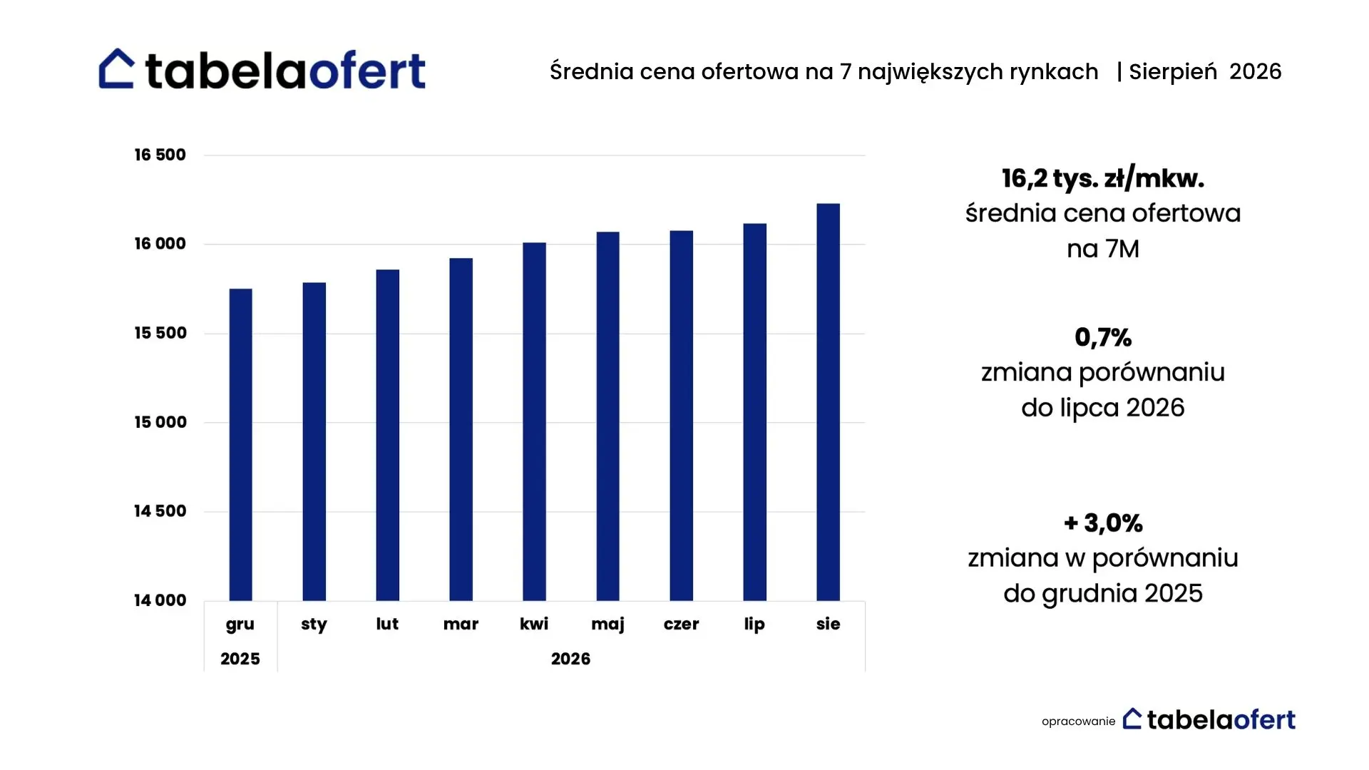 AVERAGE ASKING PRICE ON POLAND'S MAJOR HOUSING MARKETS